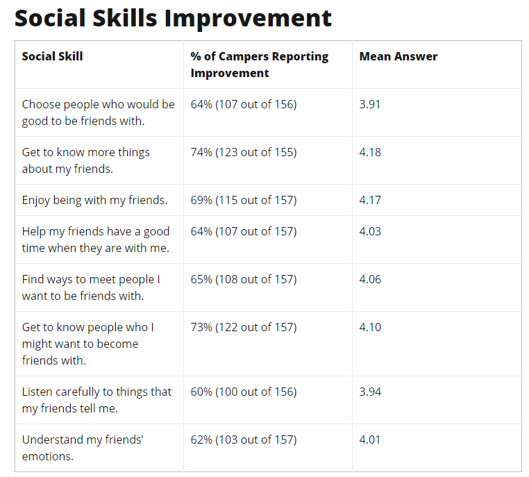 Social Skills Improvement graphic