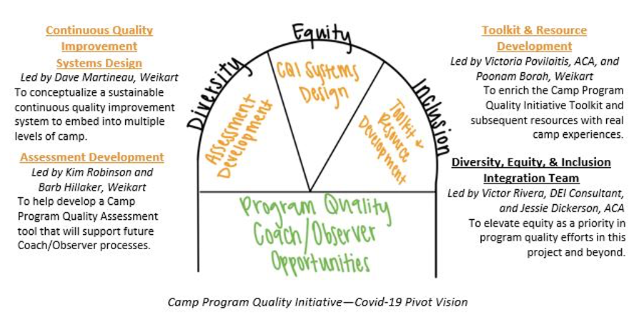 Camp Program Quality Initiative — COVID-19 Pivot Vision illustration