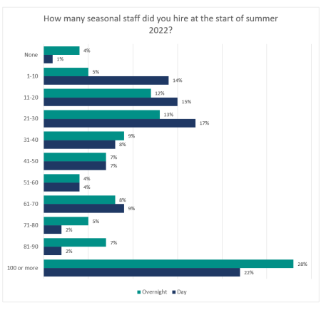 Chart showing percentages of staff hired