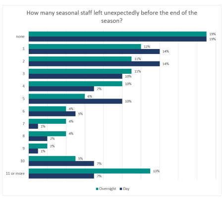 Chart showing percentages of staff leaving unexpectedly before the end of the season