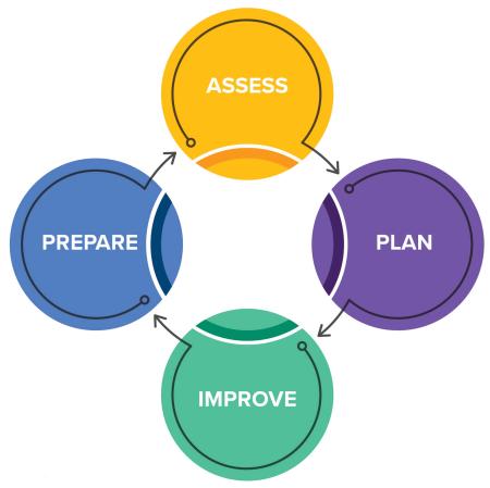 Continuous Improvement Cycle