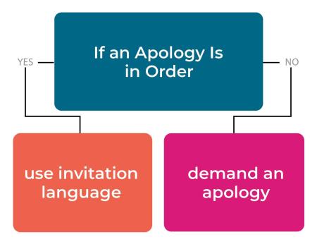 If Apology Is in Order flow logic illustration