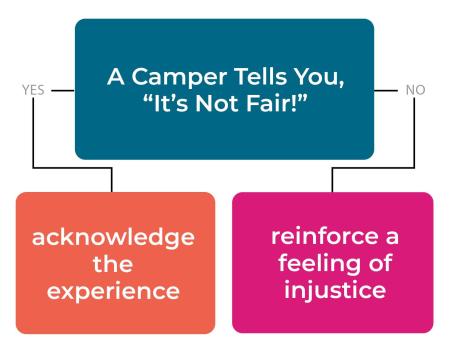 A Camper Tells You, "It's Not Fair!" logic flow