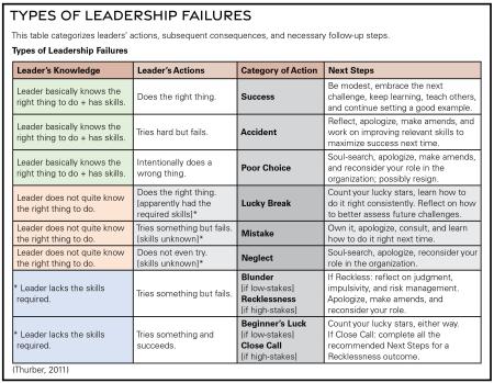 Types of Leadership Failures table