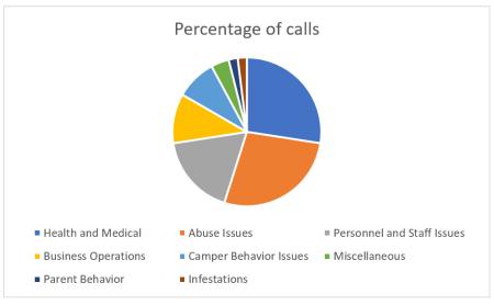 Pie chart