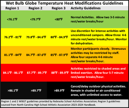 Wet Bulb Globe Temperature graphic
